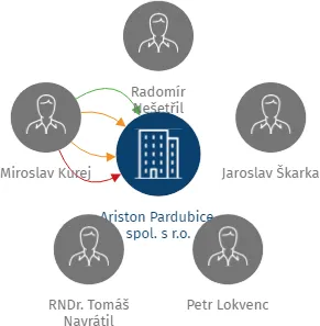 Ariston Pardubice, spol. s r.o., IČO: 63218615: vizualizace vztahů osob a společností