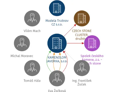 KAMENOLOM JAVORKA, s.r.o., IČO: 63218445: vizualizace vztahů osob a společností