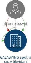 GALASVING spol. s r.o. v likvidaci, IČO: 63217392: vizualizace vztahů osob a společností