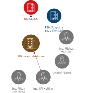 BD Invest, družstvo, IČO: 63216795: vizualizace vztahů osob a společností