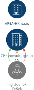 ZP - consult, spol. s r.o., IČO: 63216477: vizualizace vztahů osob a společností