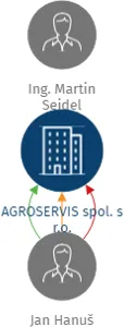AGROSERVIS spol. s r.o., IČO: 63216051: vizualizace vztahů osob a společností