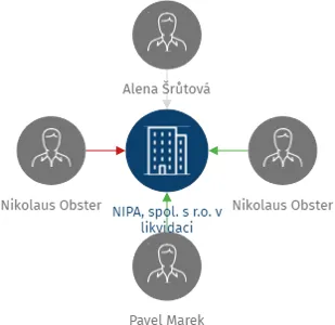 NIPA, spol. s r.o. v likvidaci, IČO: 63271290: vizualizace vztahů osob a společností