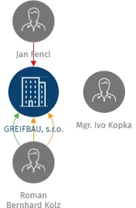 GREIFBAU, s.r.o., IČO: 63271613: vizualizace vztahů osob a společností