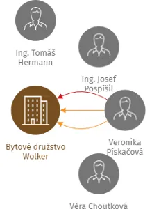 Bytové družstvo Wolker, IČO: 63216612: vizualizace vztahů osob a společností