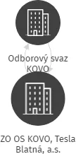 ZO OS KOVO, Tesla Blatná, a.s., IČO: 63289911: vizualizace vztahů osob a společností