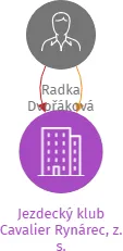 Jezdecký klub Cavalier Rynárec, z. s., IČO: 63257670: vizualizace vztahů osob a společností