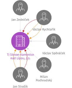 TJ Slovan Kamenice nad Lipou, z.s., IČO: 63257483: vizualizace vztahů osob a společností