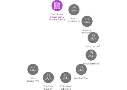 Svaz tělesně postižených v České republice z. s. okresní organizace Prachatice v likvidaci, IČO: 63284405: vizualizace vztahů osob a společností