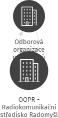 OOPR - Radiokomunikační středisko Radomyšl, IČO: 63292831: vizualizace vztahů osob a společností