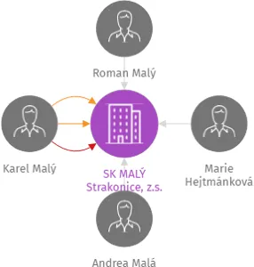 SK MALÝ Strakonice, z.s., IČO: 63293226: vizualizace vztahů osob a společností