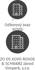 ZO OS KOVO ROHDE & SCHWARZ závod Vimperk, s.r.o., IČO: 63284375: vizualizace vztahů osob a společností
