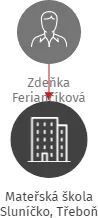 Mateřská škola Sluníčko, Třeboň, IČO: 63263777: vizualizace vztahů osob a společností