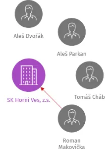 SK Horní Ves, z.s., IČO: 63257734: vizualizace vztahů osob a společností