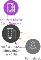 SH ČMS - Sbor dobrovolných hasičů Píšť, IČO: 63257947: vizualizace vztahů osob a společností