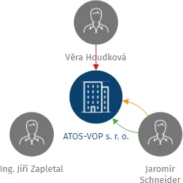 ATOS-VOP s. r. o., IČO: 63321262: vizualizace vztahů osob a společností