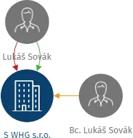 S WHG s.r.o., IČO: 63321271: vizualizace vztahů osob a společností