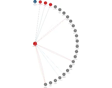 ROSTĚNICE, a.s., IČO: 63481821: vizualizace vztahů osob a společností