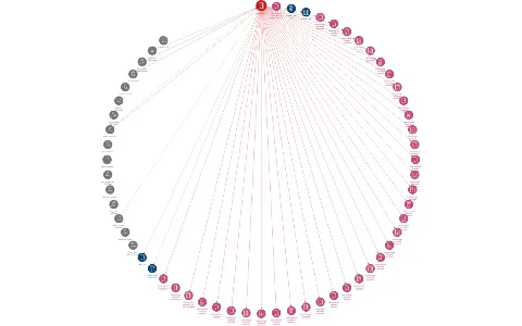 PROMABYT, a.s., IČO: 63494248: vizualizace vztahů osob a společností