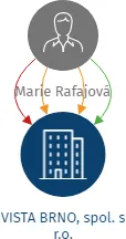 VISTA BRNO, spol. s r.o., IČO: 63497760: vizualizace vztahů osob a společností