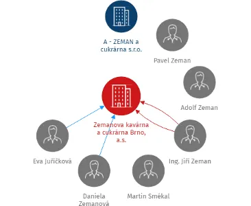 Zemanova kavárna a cukrárna Brno, a.s., IČO: 63496399: vizualizace vztahů osob a společností