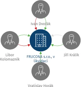 FRUCONA s.r.o., v likvidaci, IČO: 63496089: vizualizace vztahů osob a společností