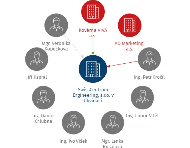 SwissCentrum Engineering, s.r.o. v likvidaci, IČO: 63494957: vizualizace vztahů osob a společností