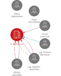 H. BLOCH a.s., IČO: 63494221: vizualizace vztahů osob a společností