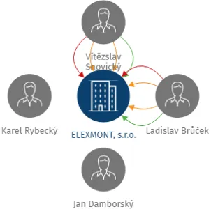 ELEXMONT, s.r.o., IČO: 63494141: vizualizace vztahů osob a společností