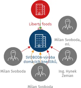 SVOBODA-výroba domácích knedlíků, s.r.o., IČO: 63492580: vizualizace vztahů osob a společností