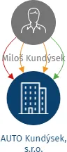 AUTO Kundýsek, s.r.o., IČO: 63492172: vizualizace vztahů osob a společností