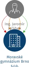 Moravské gymnázium Brno s.r.o., IČO: 63489970: vizualizace vztahů osob a společností