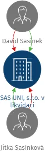 SAS UNI, s.r.o. v likvidaci, IČO: 63488825: vizualizace vztahů osob a společností