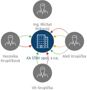 KA STAV spol. s r.o., IČO: 63488752: vizualizace vztahů osob a společností