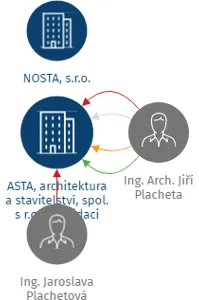 ASTA, architektura a stavitelství, spol. s r.o. v likvidaci, IČO: 63488345: vizualizace vztahů osob a společností