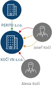 KOČÍ VN s.r.o., IČO: 63487705: vizualizace vztahů osob a společností