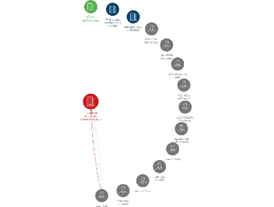 IFP Institut Finančního Poradenství, a.s. v likvidaci, IČO: 63487594: vizualizace vztahů osob a společností