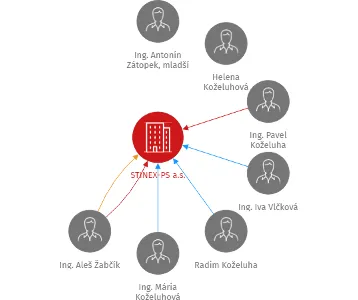 STINEX-PS a.s., IČO: 63486571: vizualizace vztahů osob a společností