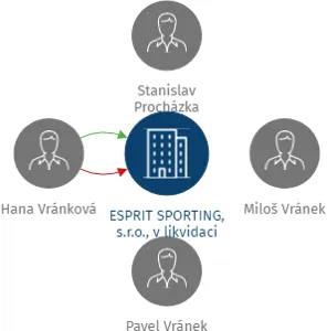ESPRIT SPORTING, s.r.o., v likvidaci, IČO: 63485010: vizualizace vztahů osob a společností