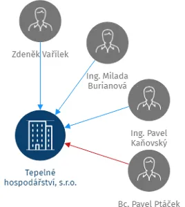 Tepelné hospodářství, s.r.o., IČO: 63483599: vizualizace vztahů osob a společností