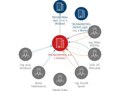 TECHNOPETROL a.s. v likvidaci, IČO: 63483301: vizualizace vztahů osob a společností