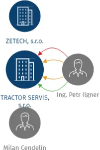 TRACTOR SERVIS, s.r.o., IČO: 63483181: vizualizace vztahů osob a společností