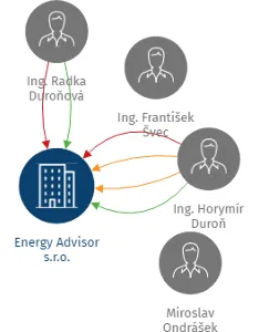 Vizualizace vztahů osob a společností - Energy Advisor s.r.o.