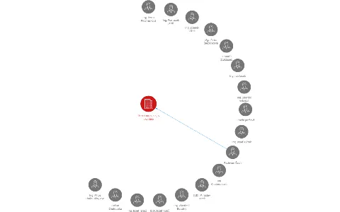 Thor Group, a.s., v likvidaci, IČO: 63481529: vizualizace vztahů osob a společností