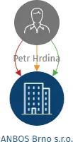ANBOS Brno s.r.o., IČO: 63481219: vizualizace vztahů osob a společností