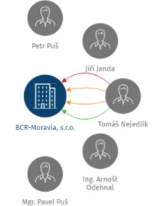 BCR-Moravia, s.r.o., IČO: 63481197: vizualizace vztahů osob a společností