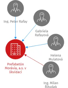Prefabetón Morávia, a.s. v likvidaci, IČO: 63479940: vizualizace vztahů osob a společností