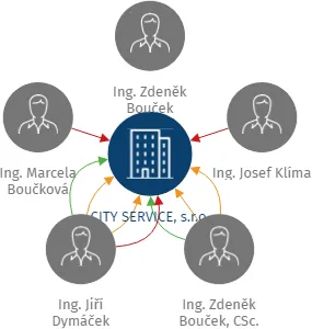CITY SERVICE, s.r.o., IČO: 63479729: vizualizace vztahů osob a společností