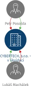 CYBERTECH, s.r.o. - v likvidaci, IČO: 63479281: vizualizace vztahů osob a společností