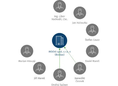 MOOVI spol. s r.o. v likvidaci, IČO: 63477963: vizualizace vztahů osob a společností